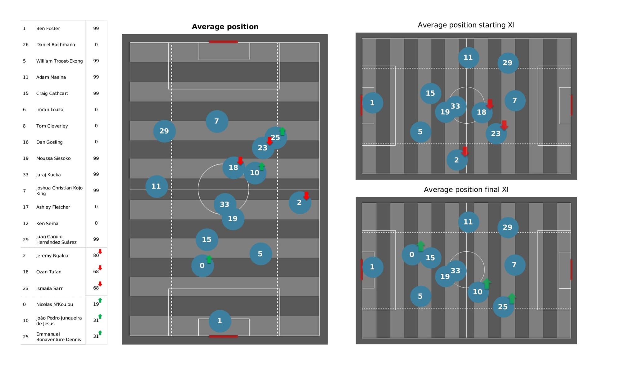 Premier League 2021/22: Everton vs Watford - post-match data viz and stats