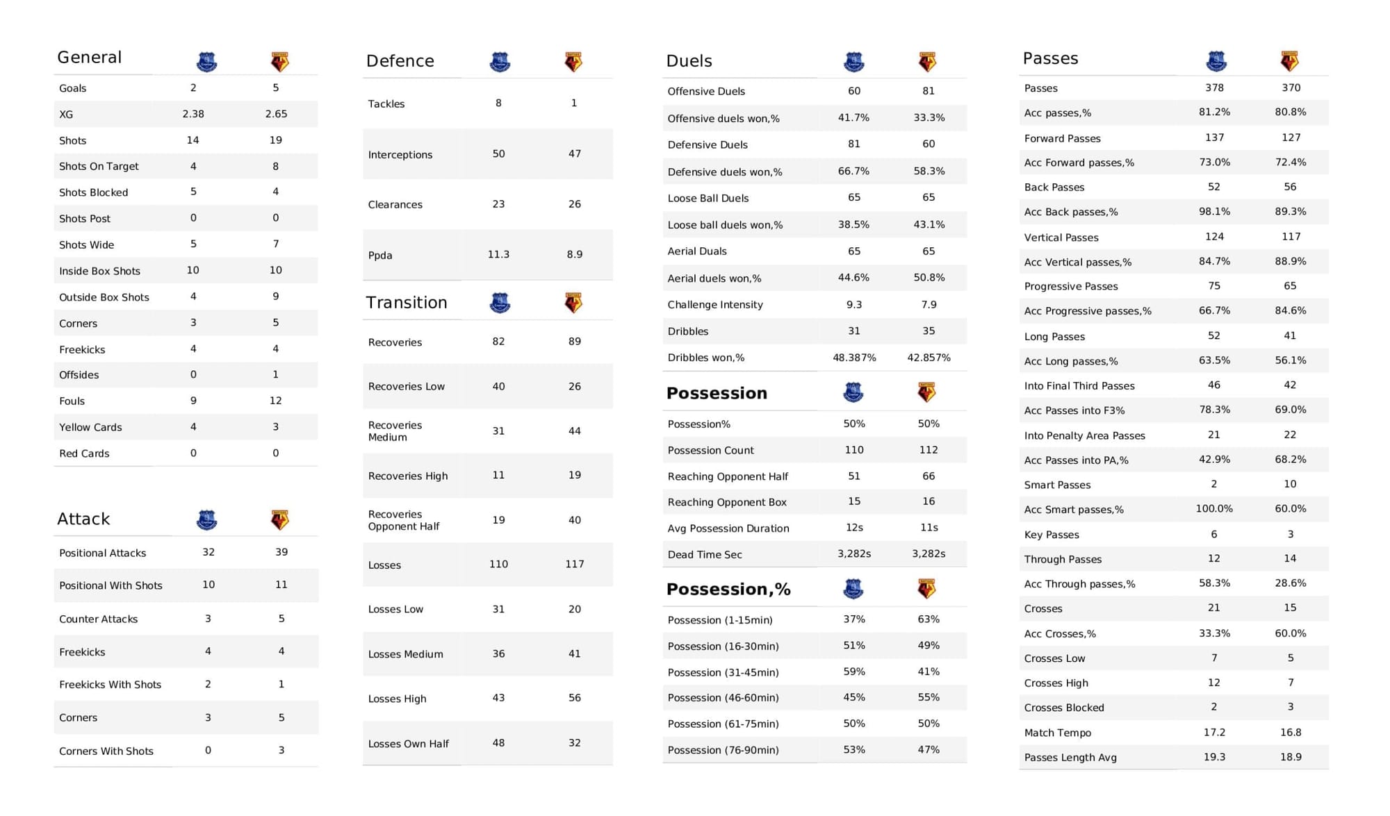 Premier League 2021/22: Everton vs Watford - post-match data viz and stats