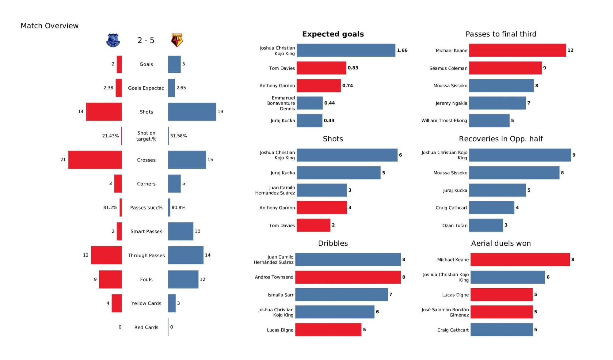 Premier League 2021/22: Everton vs Watford - post-match data viz and stats