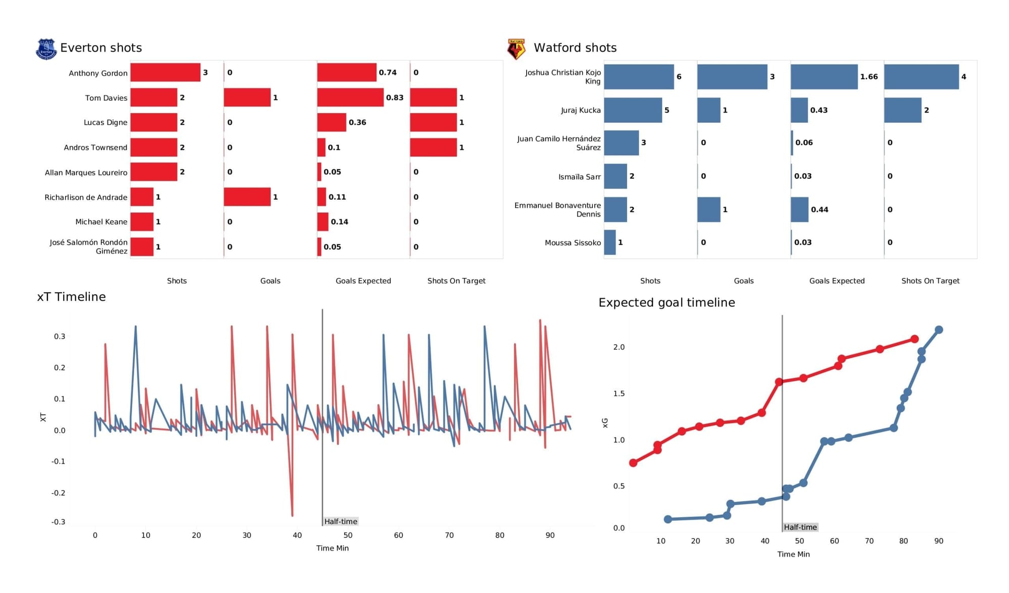 Premier League 2021/22: Everton vs Watford - post-match data viz and stats