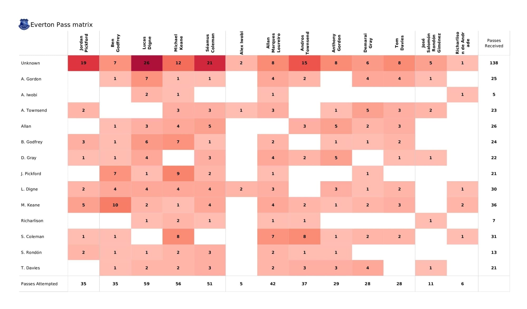 Premier League 2021/22: Everton vs Watford - post-match data viz and stats