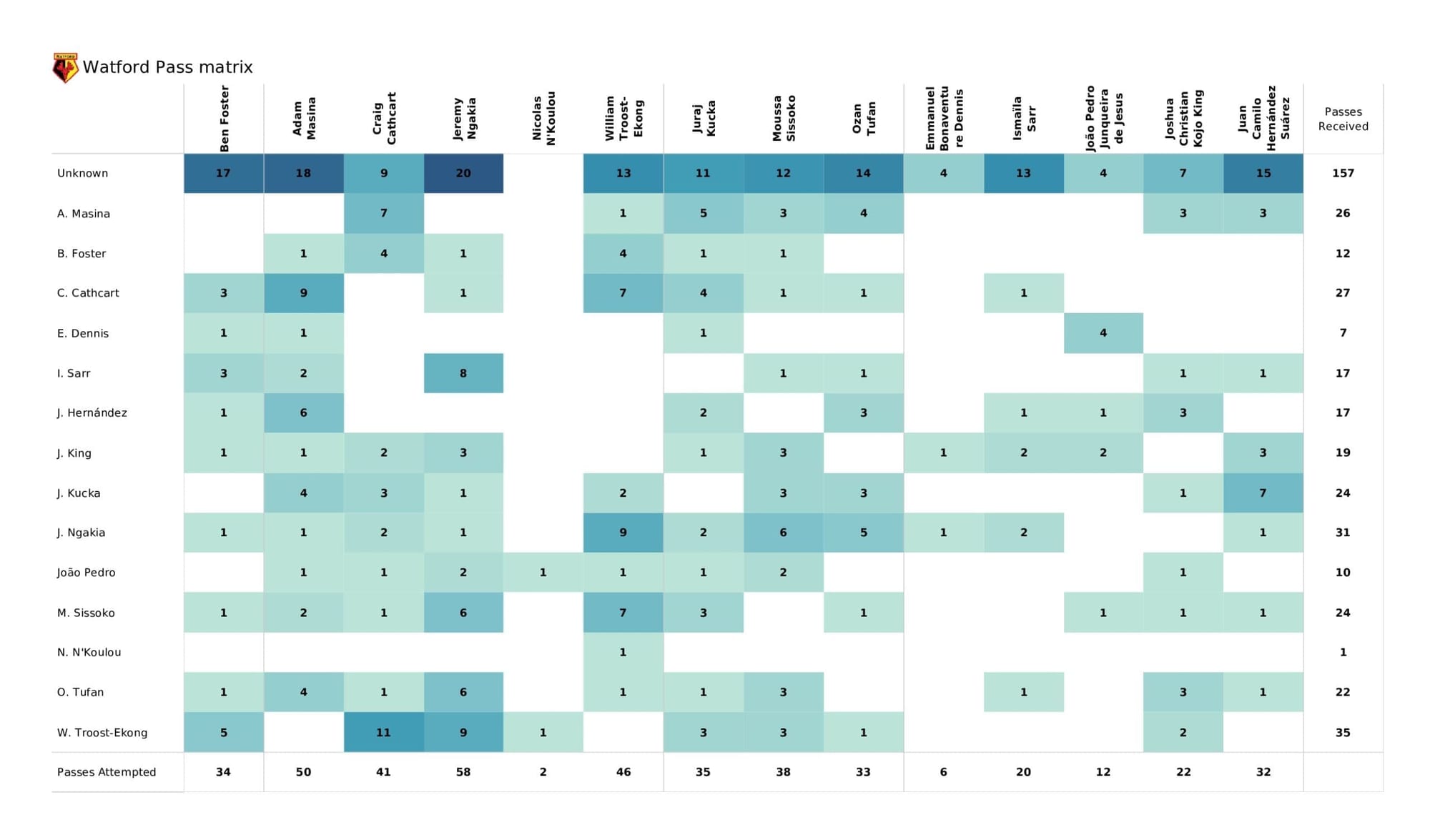 Premier League 2021/22: Everton vs Watford - post-match data viz and stats