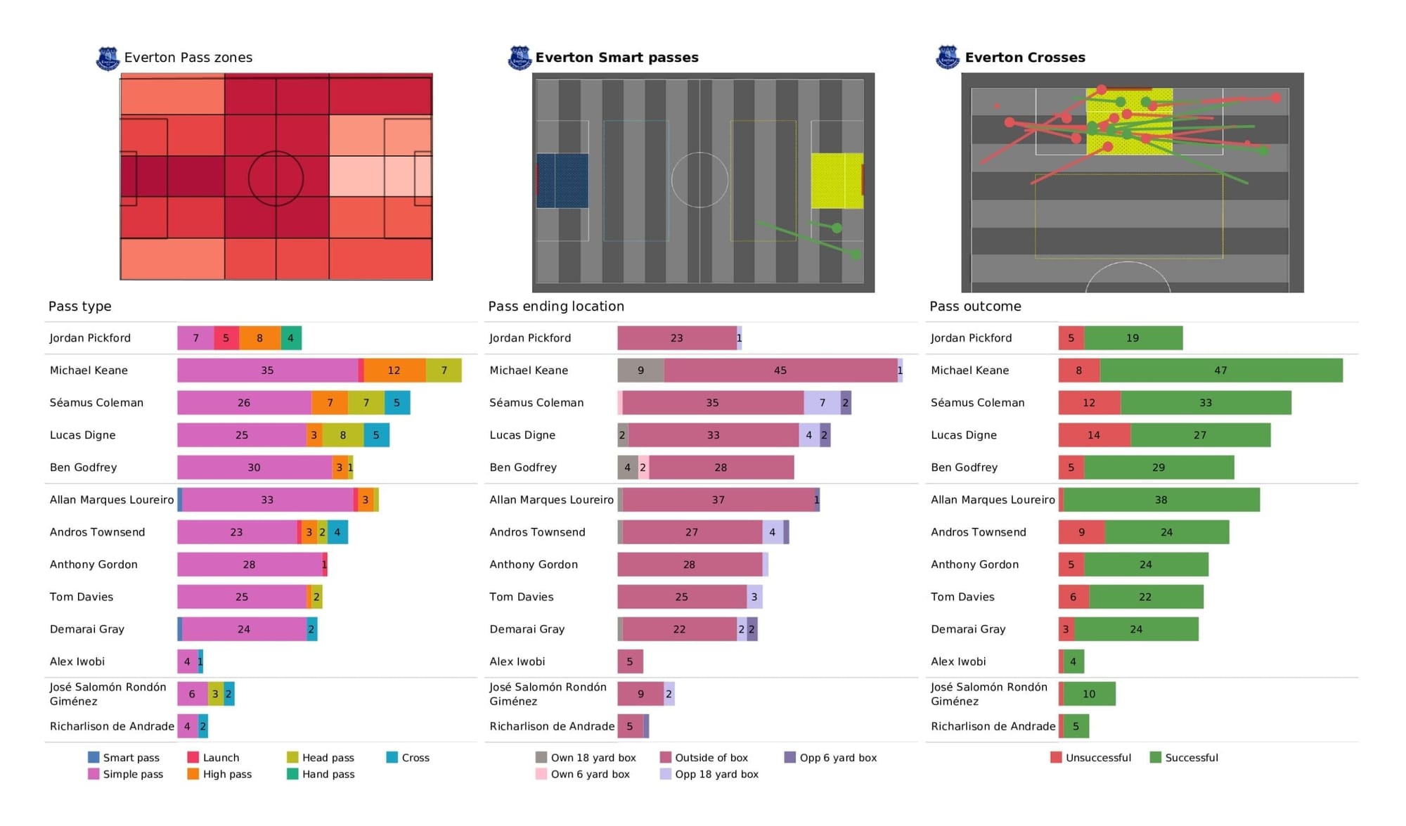 Premier League 2021/22: Everton vs Watford - post-match data viz and stats