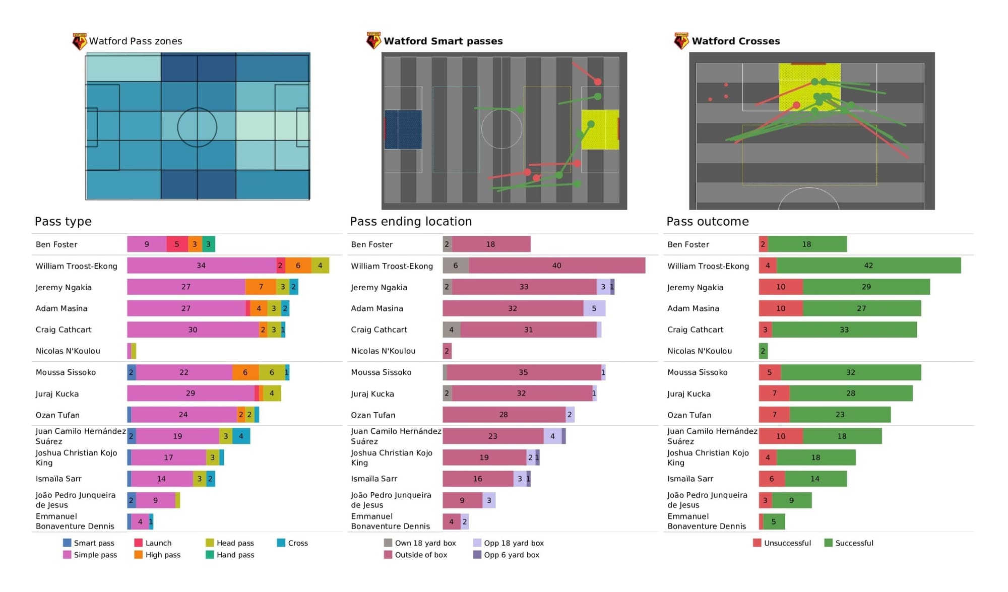 Premier League 2021/22: Everton vs Watford - post-match data viz and stats