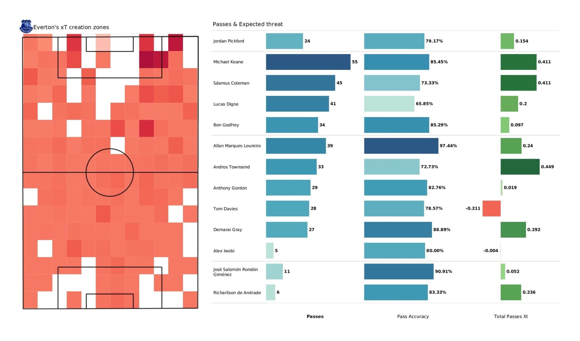 Premier League 2021/22: Everton vs Watford - post-match data viz and stats