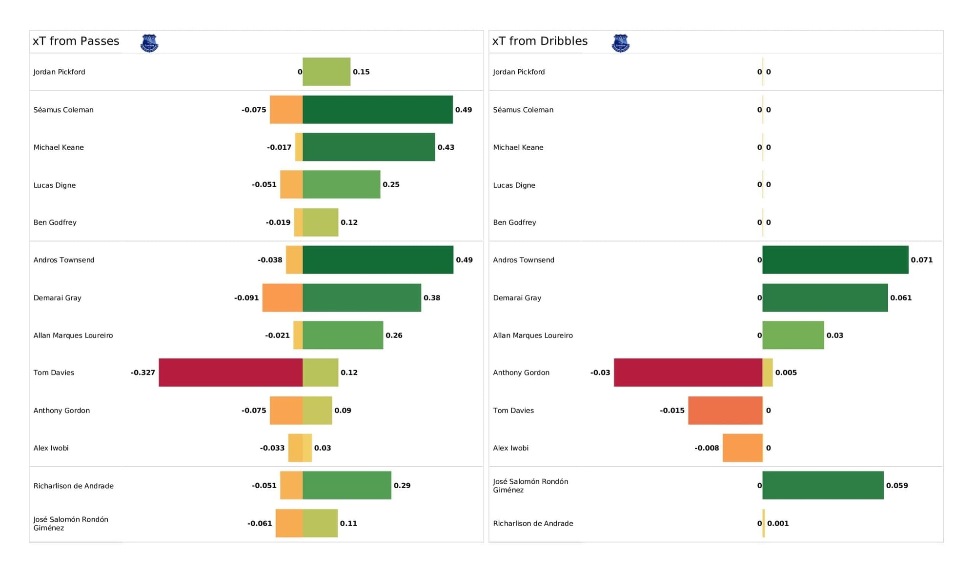 Premier League 2021/22: Everton vs Watford - post-match data viz and stats