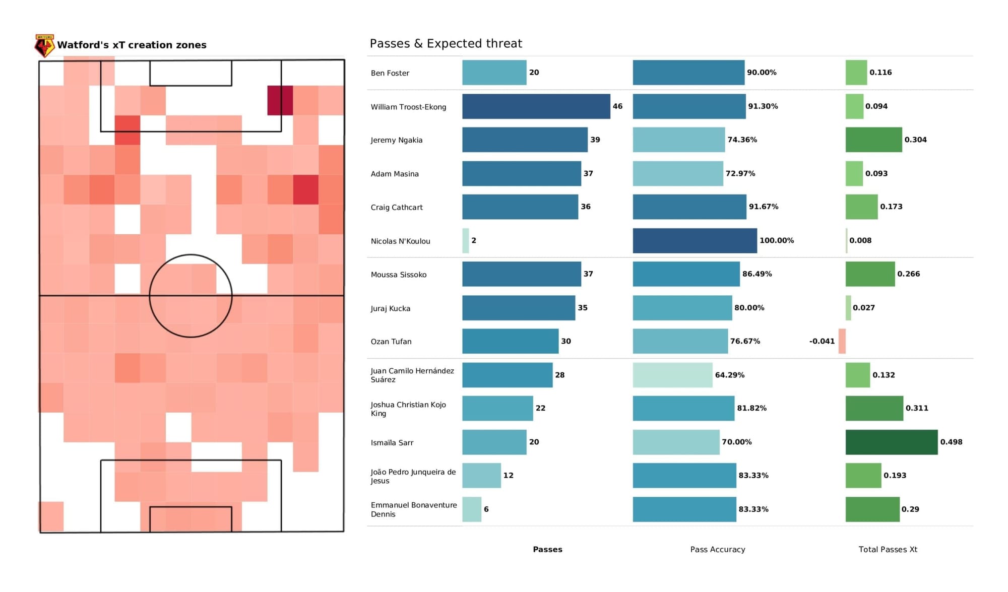 Premier League 2021/22: Everton vs Watford - post-match data viz and stats