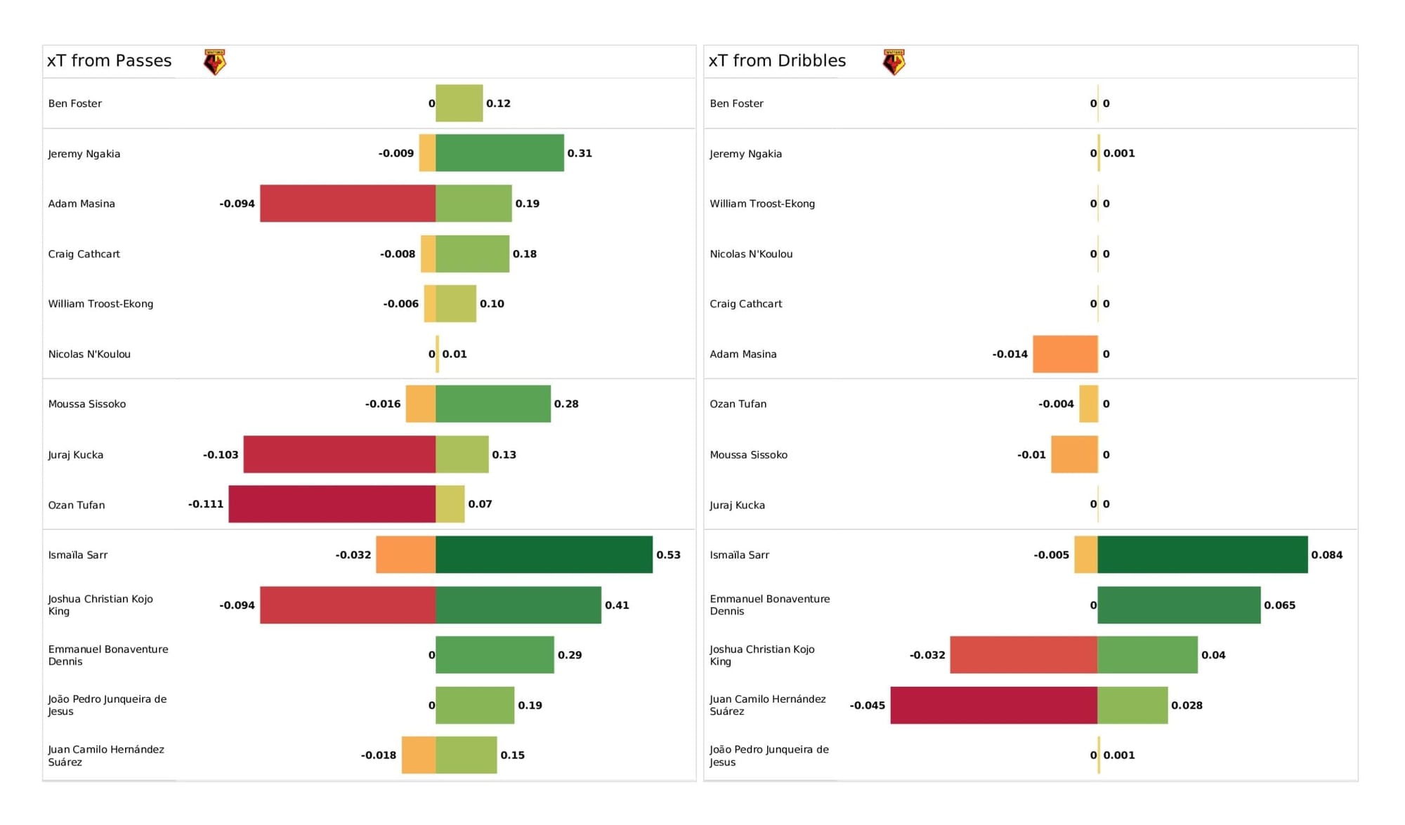 Premier League 2021/22: Everton vs Watford - post-match data viz and stats