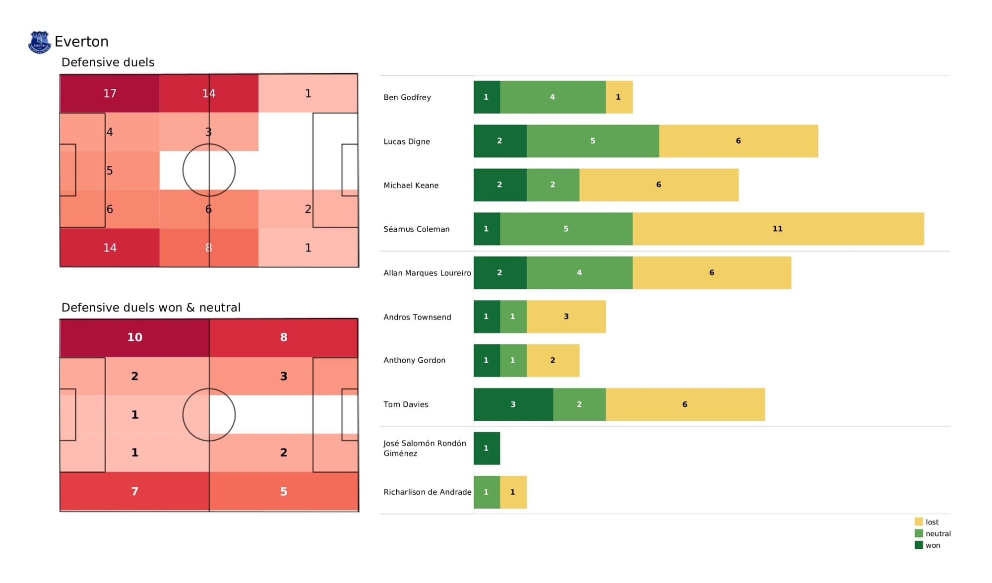 Premier League 2021/22: Everton vs Watford - post-match data viz and stats