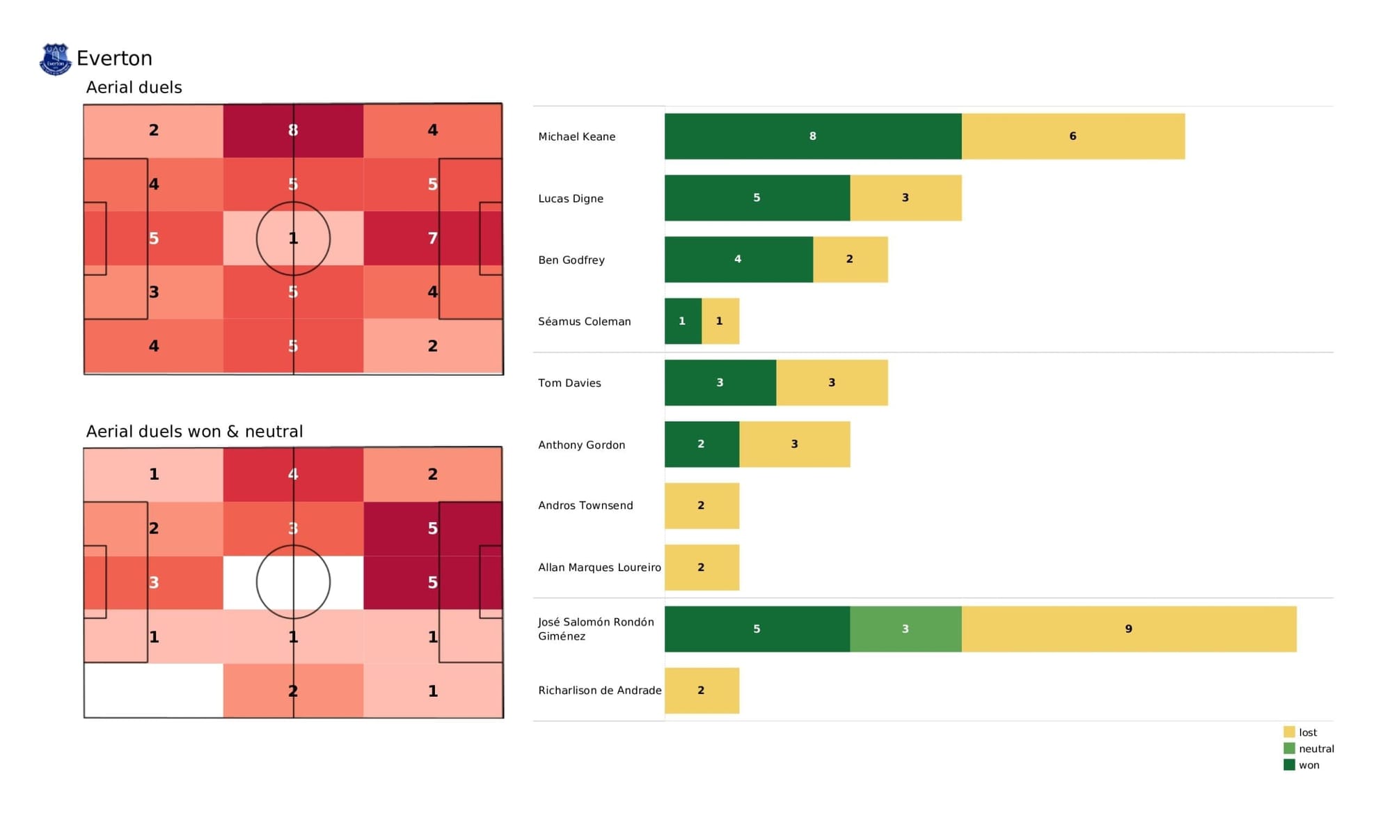 Premier League 2021/22: Everton vs Watford - post-match data viz and stats