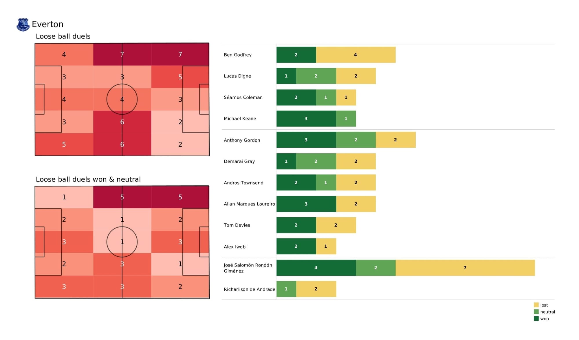 Premier League 2021/22: Everton vs Watford - post-match data viz and stats