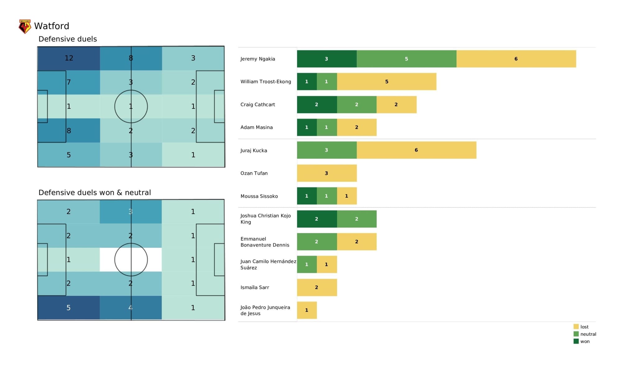 Premier League 2021/22: Everton vs Watford - post-match data viz and stats