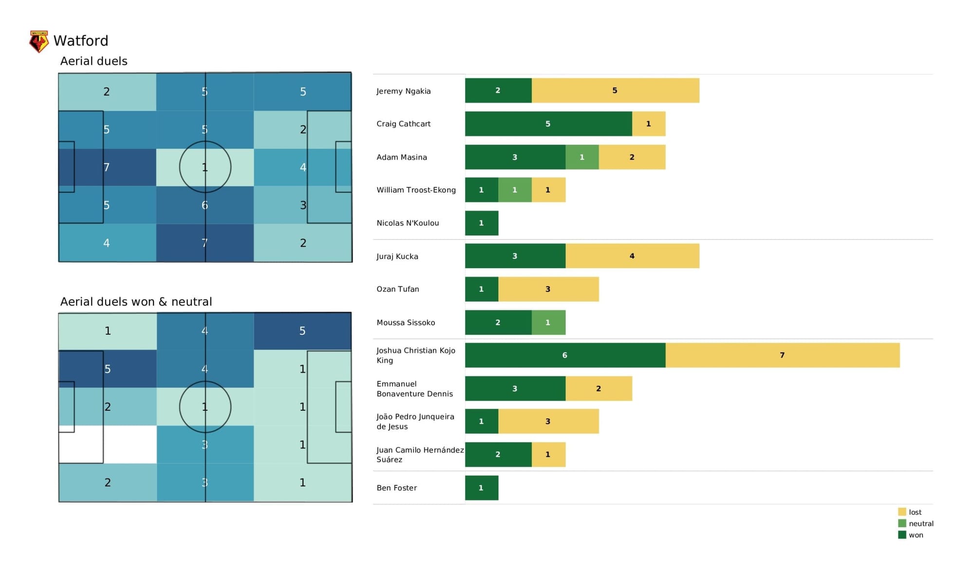 Premier League 2021/22: Everton vs Watford - post-match data viz and stats