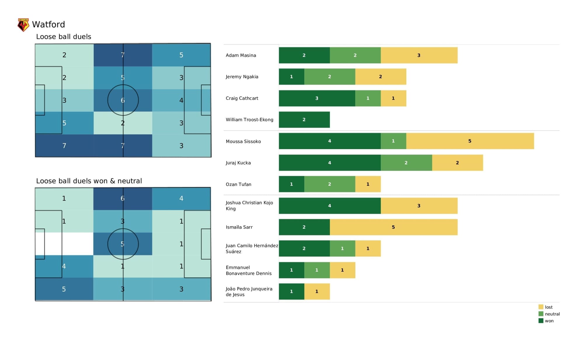 Premier League 2021/22: Everton vs Watford - post-match data viz and stats