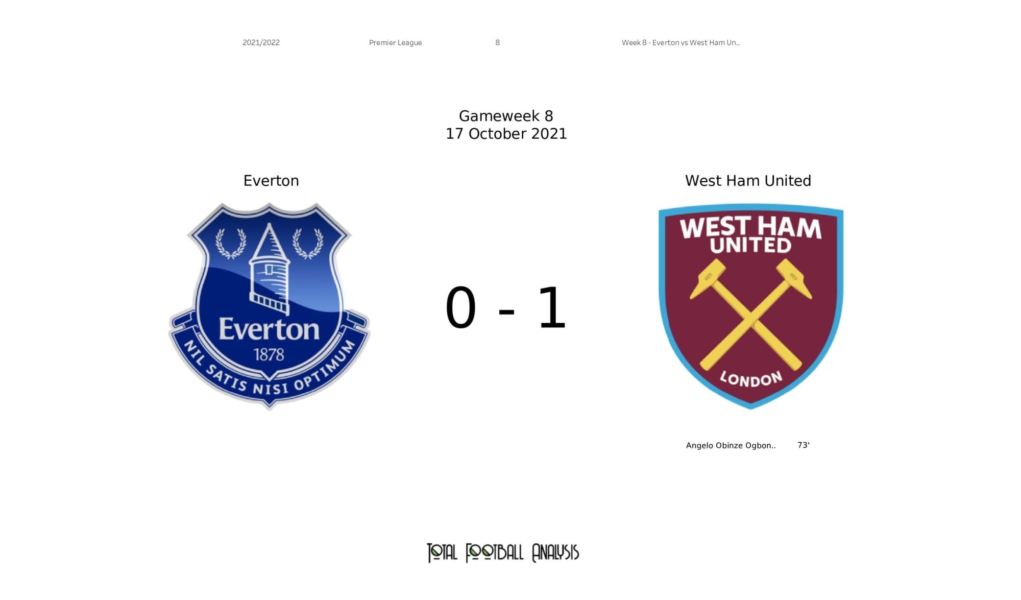 Premier League 2021/22: Everton vs West Ham - post-match data viz and stats