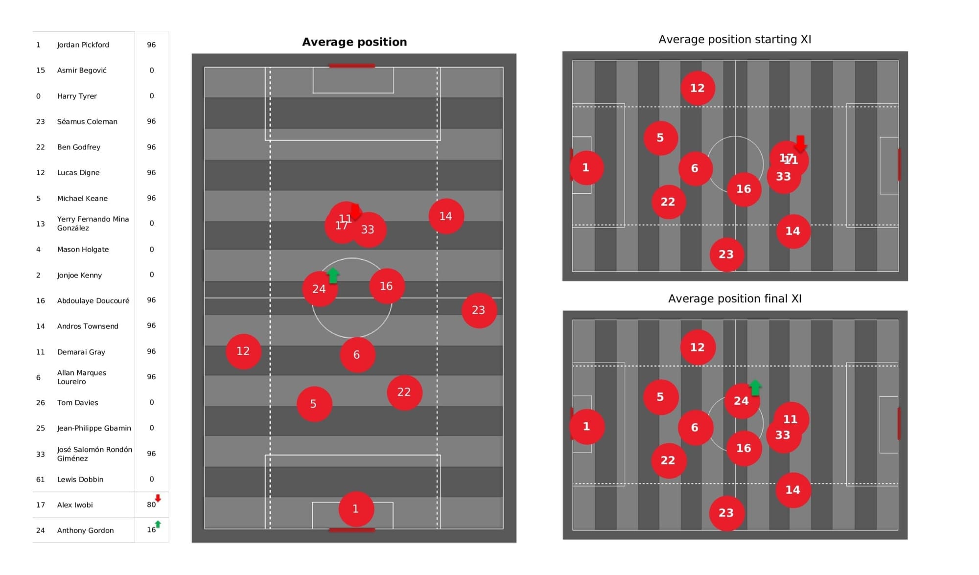 Premier League 2021/22: Everton vs West Ham - post-match data viz and stats