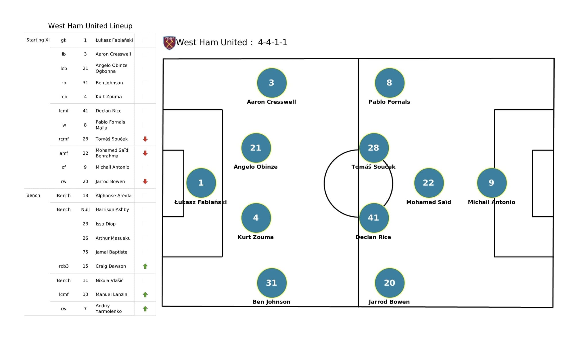 Premier League 2021/22: Everton vs West Ham - post-match data viz and stats