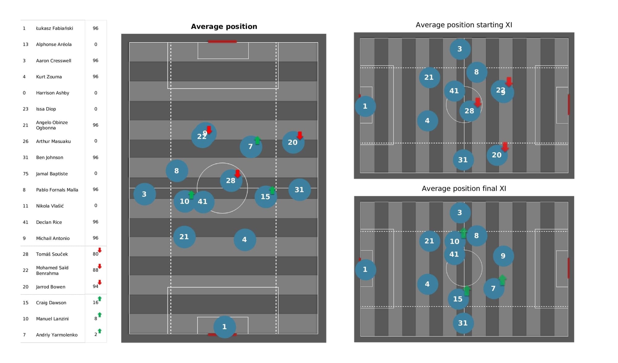 Premier League 2021/22: Everton vs West Ham - post-match data viz and stats