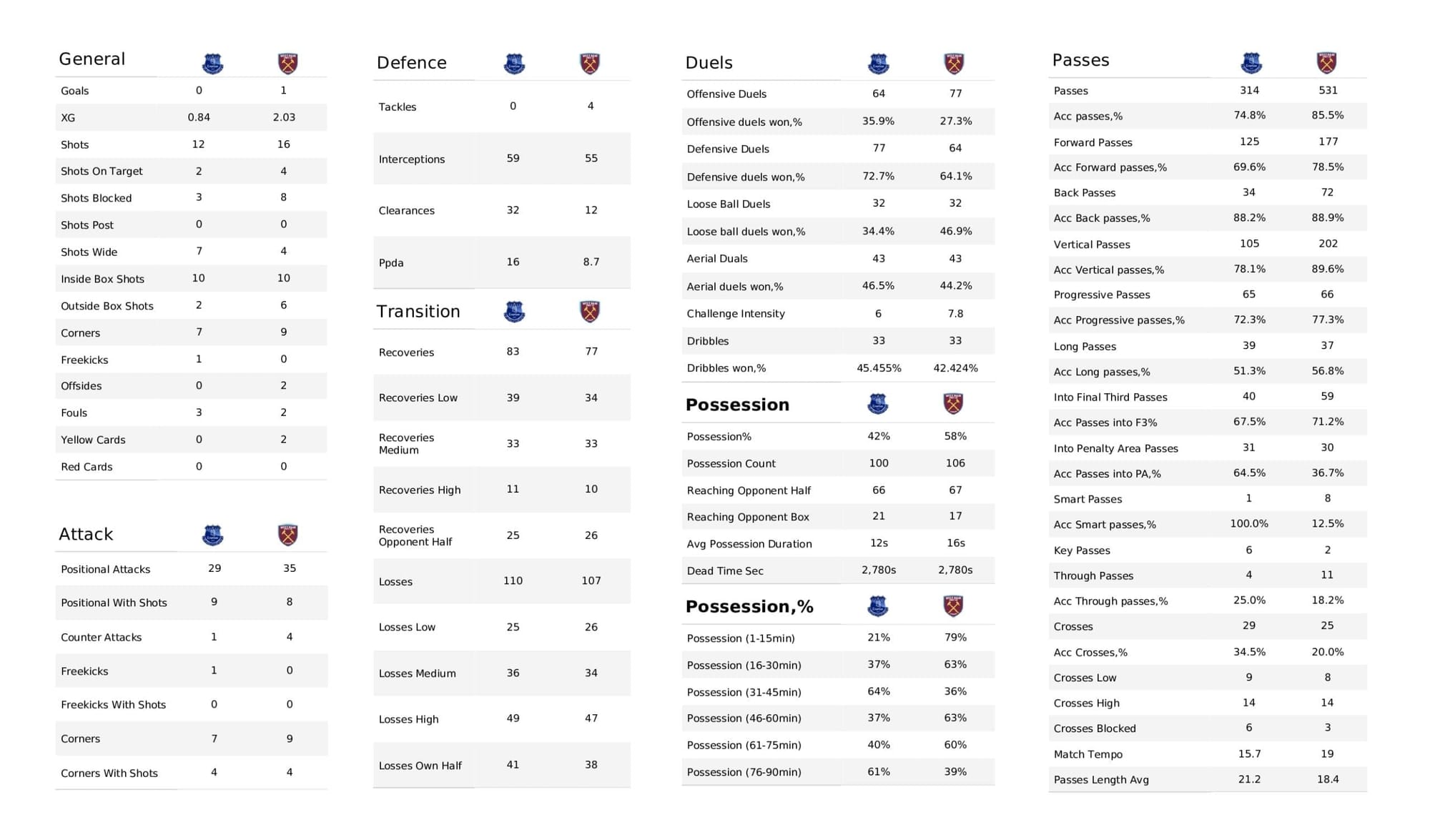 Premier League 2021/22: Everton vs West Ham - post-match data viz and stats