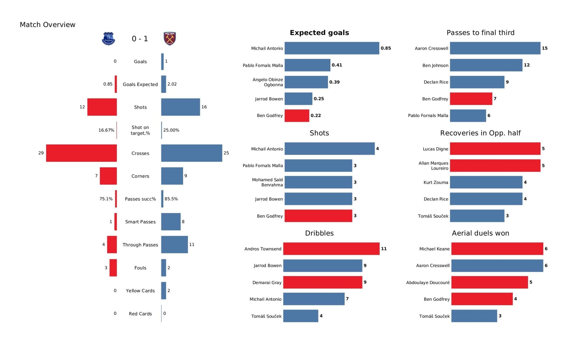 Premier League 2021/22: Everton vs West Ham - post-match data viz and stats