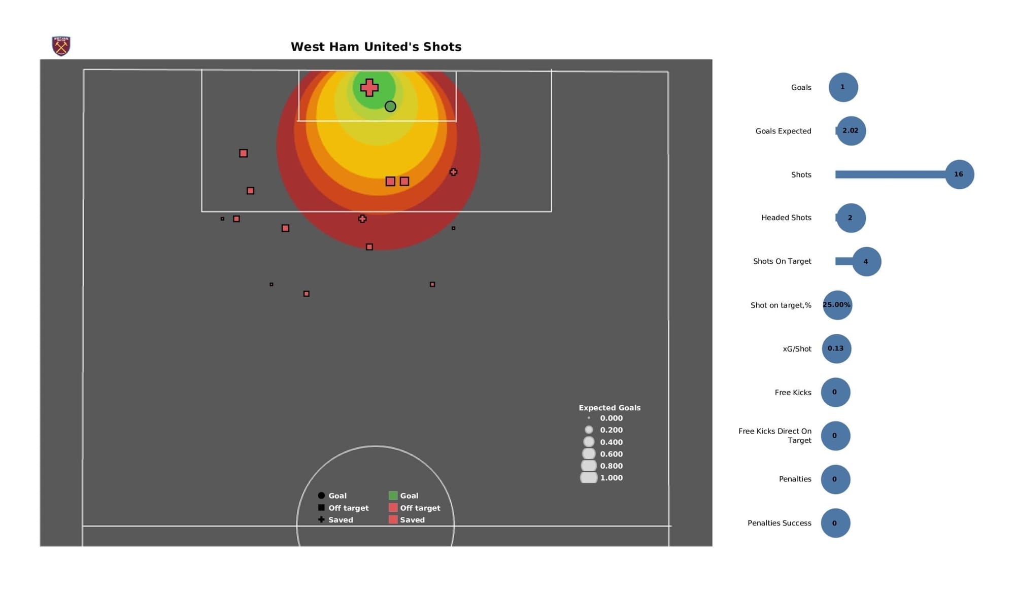 Premier League 2021/22: Everton vs West Ham - post-match data viz and stats