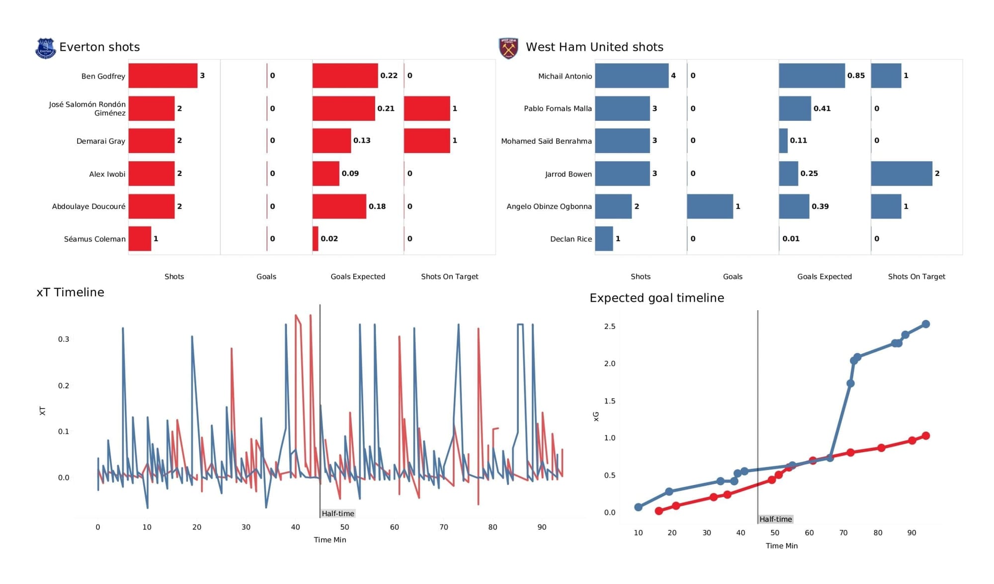 Premier League 2021/22: Everton vs West Ham - post-match data viz and stats