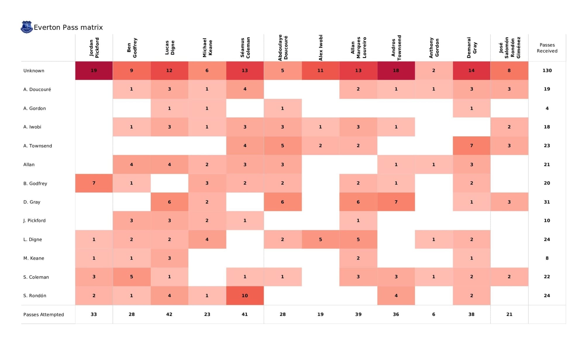 Premier League 2021/22: Everton vs West Ham - post-match data viz and stats