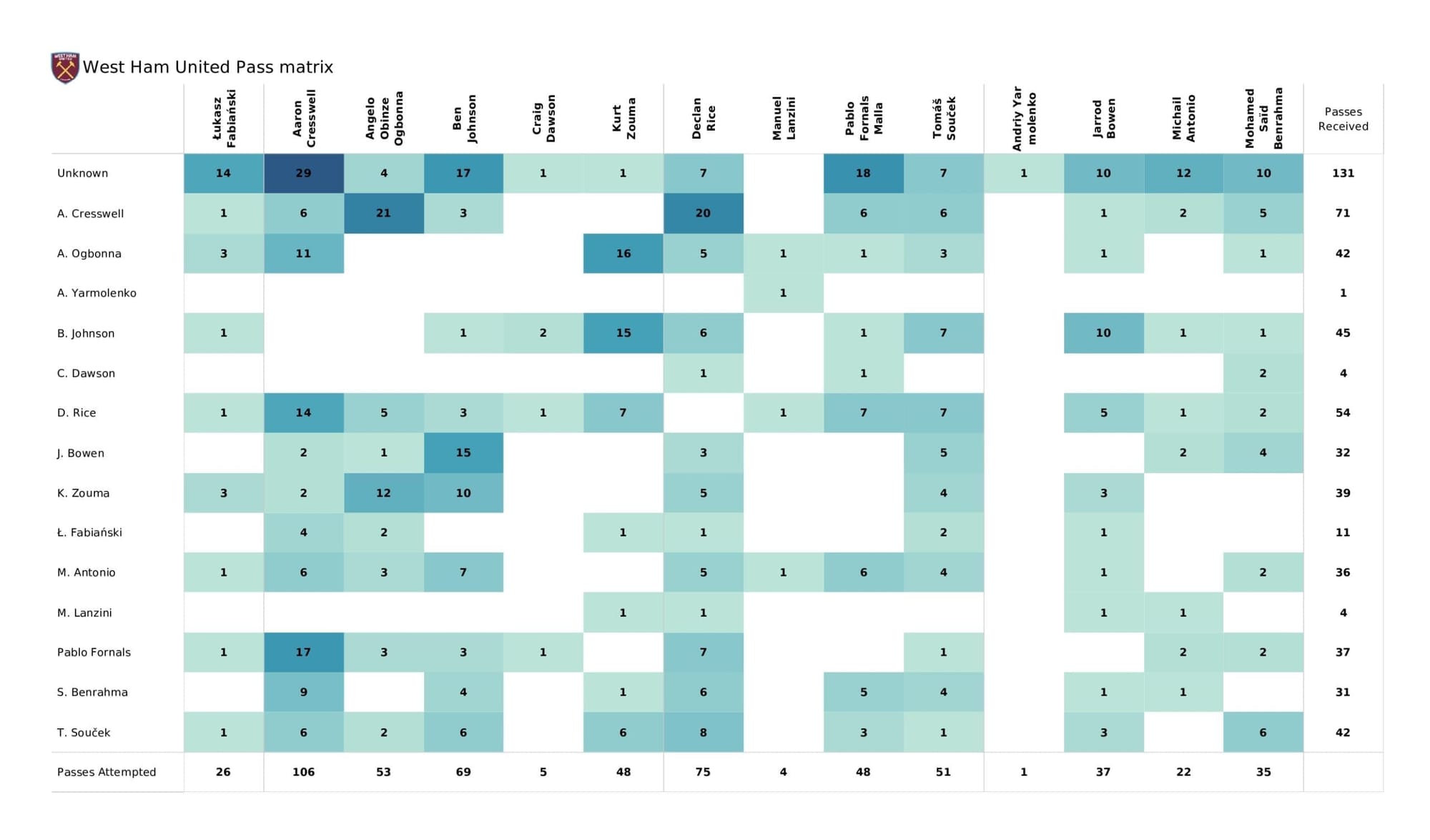 Premier League 2021/22: Everton vs West Ham - post-match data viz and stats