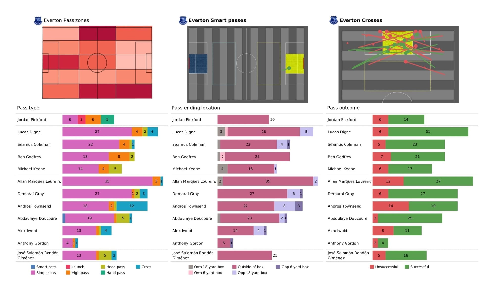 Premier League 2021/22: Everton vs West Ham - post-match data viz and stats