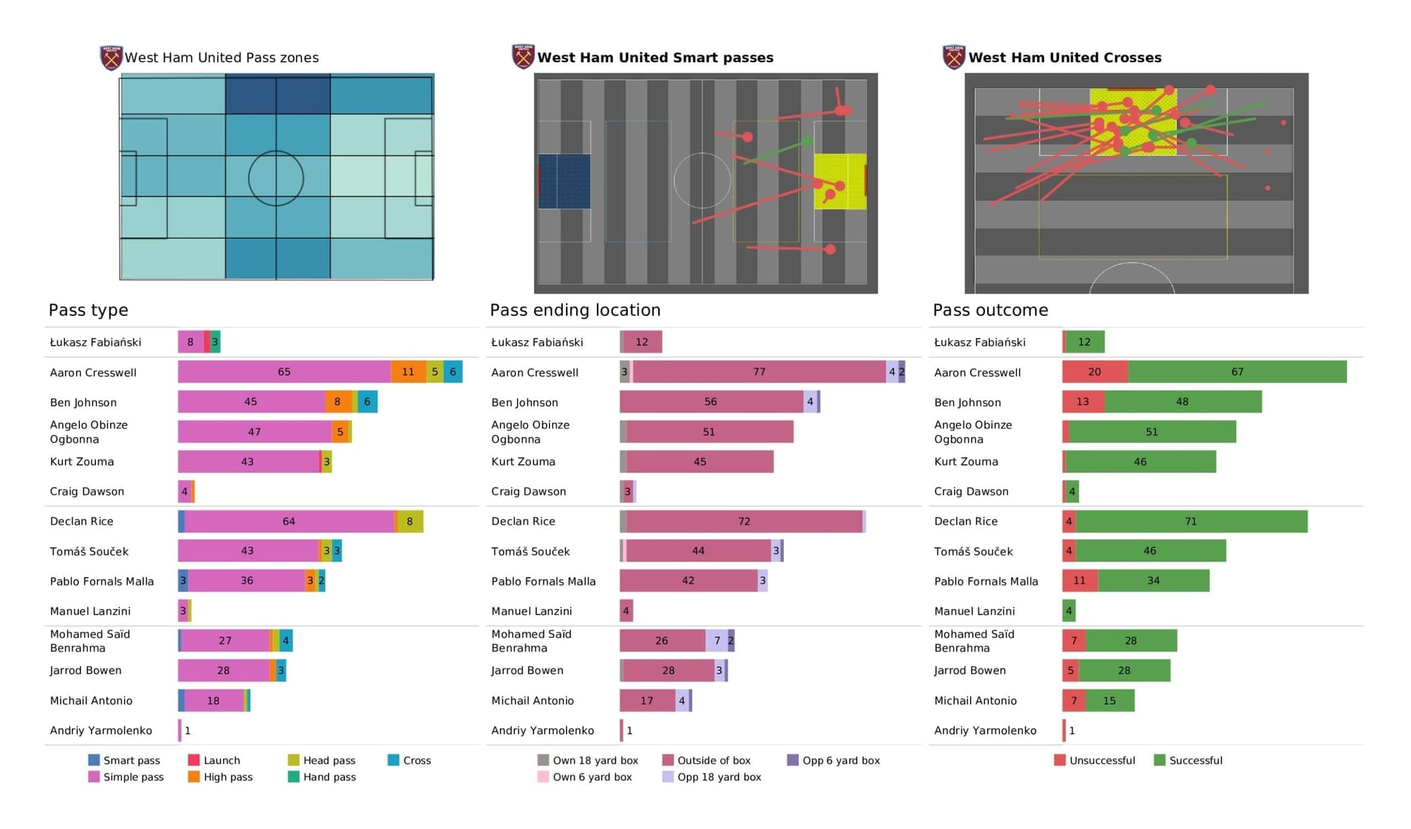 Premier League 2021/22: Everton vs West Ham - post-match data viz and stats