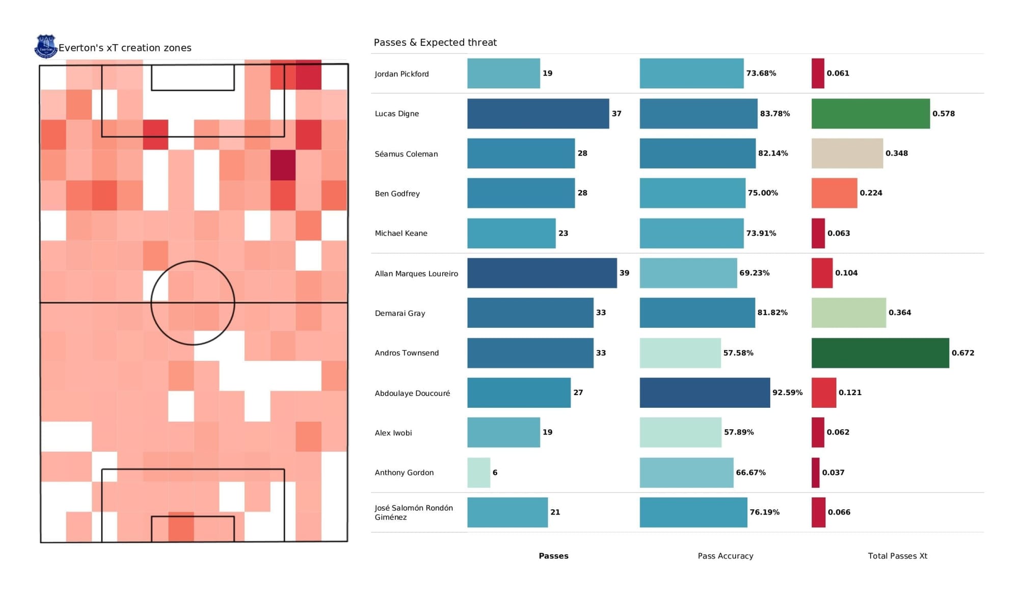 Premier League 2021/22: Everton vs West Ham - post-match data viz and stats