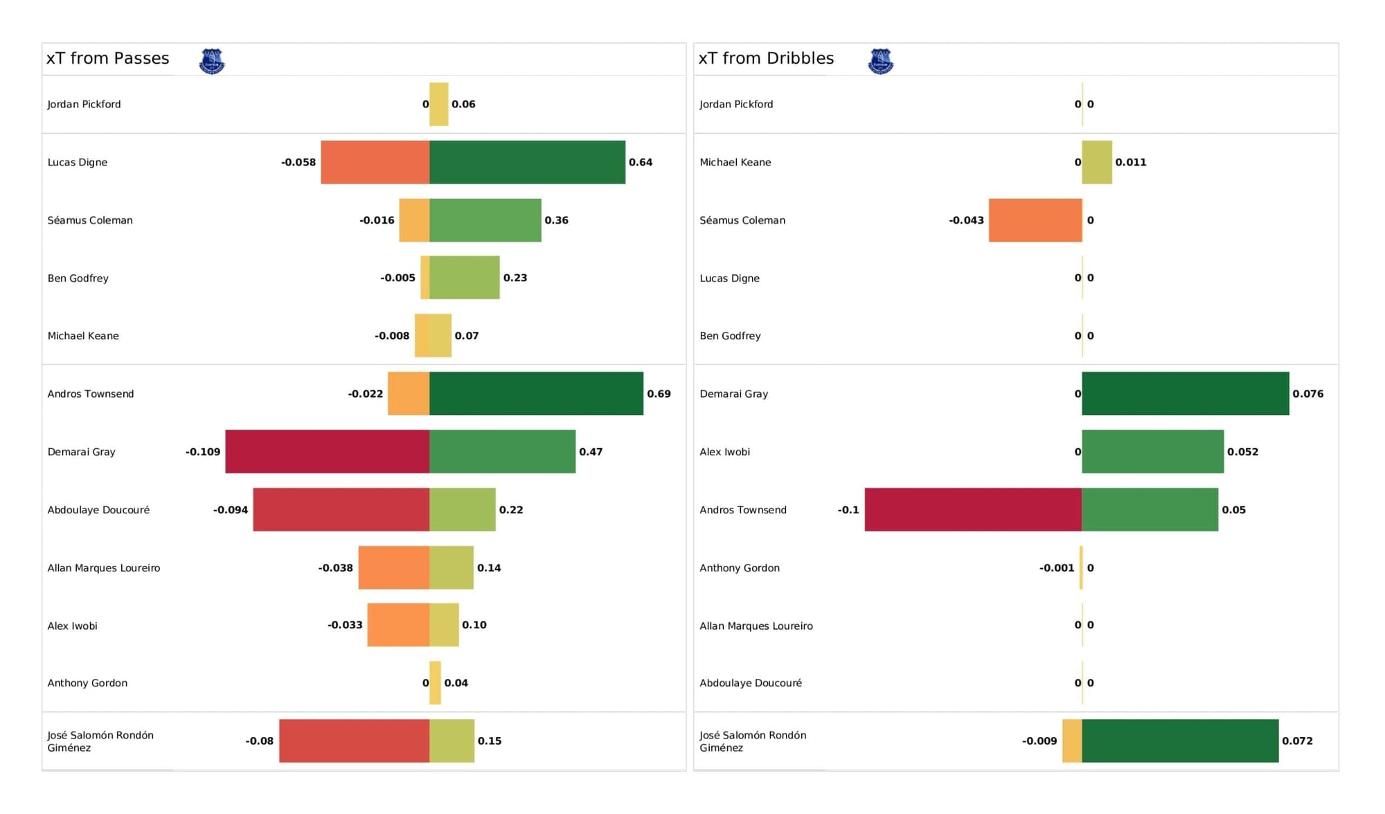 Premier League 2021/22: Everton vs West Ham - post-match data viz and stats