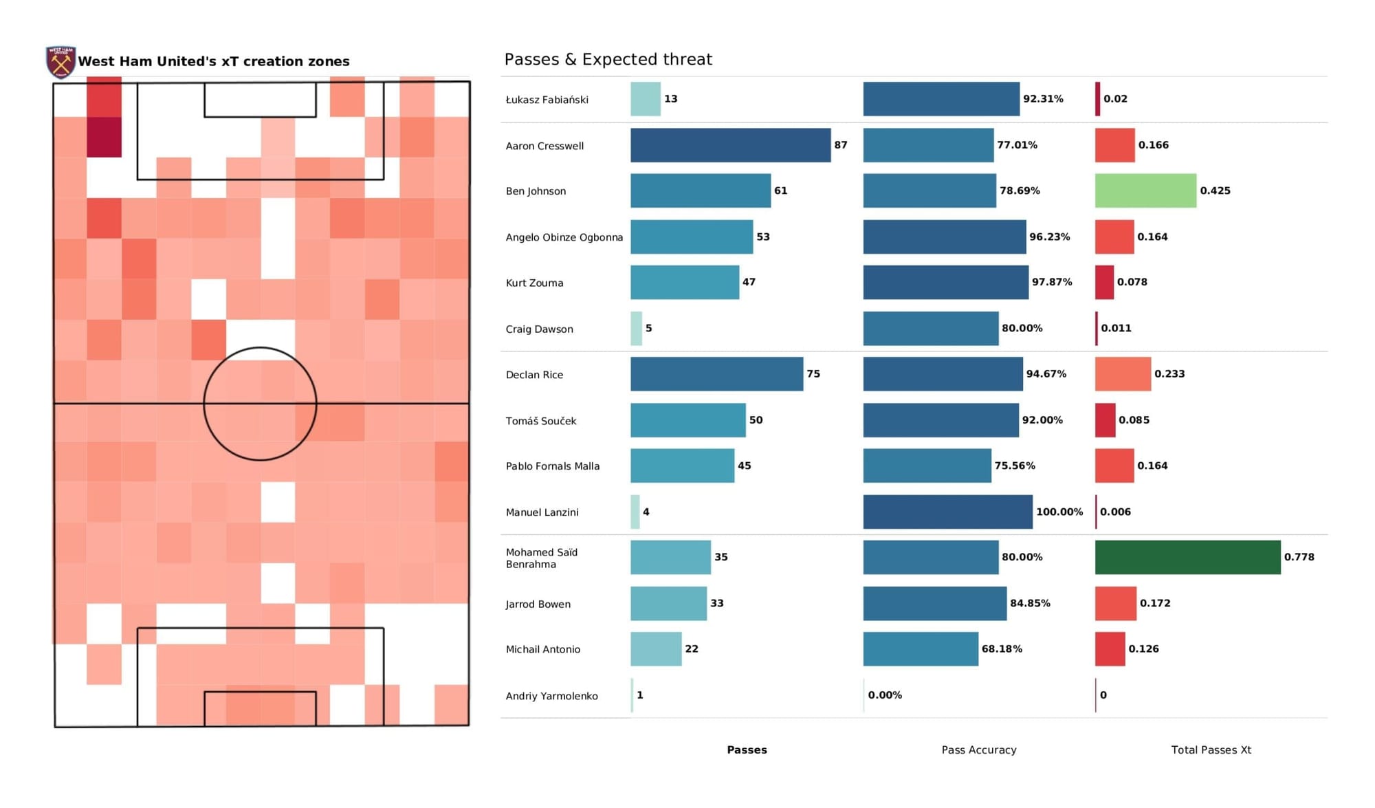 Premier League 2021/22: Everton vs West Ham - post-match data viz and stats