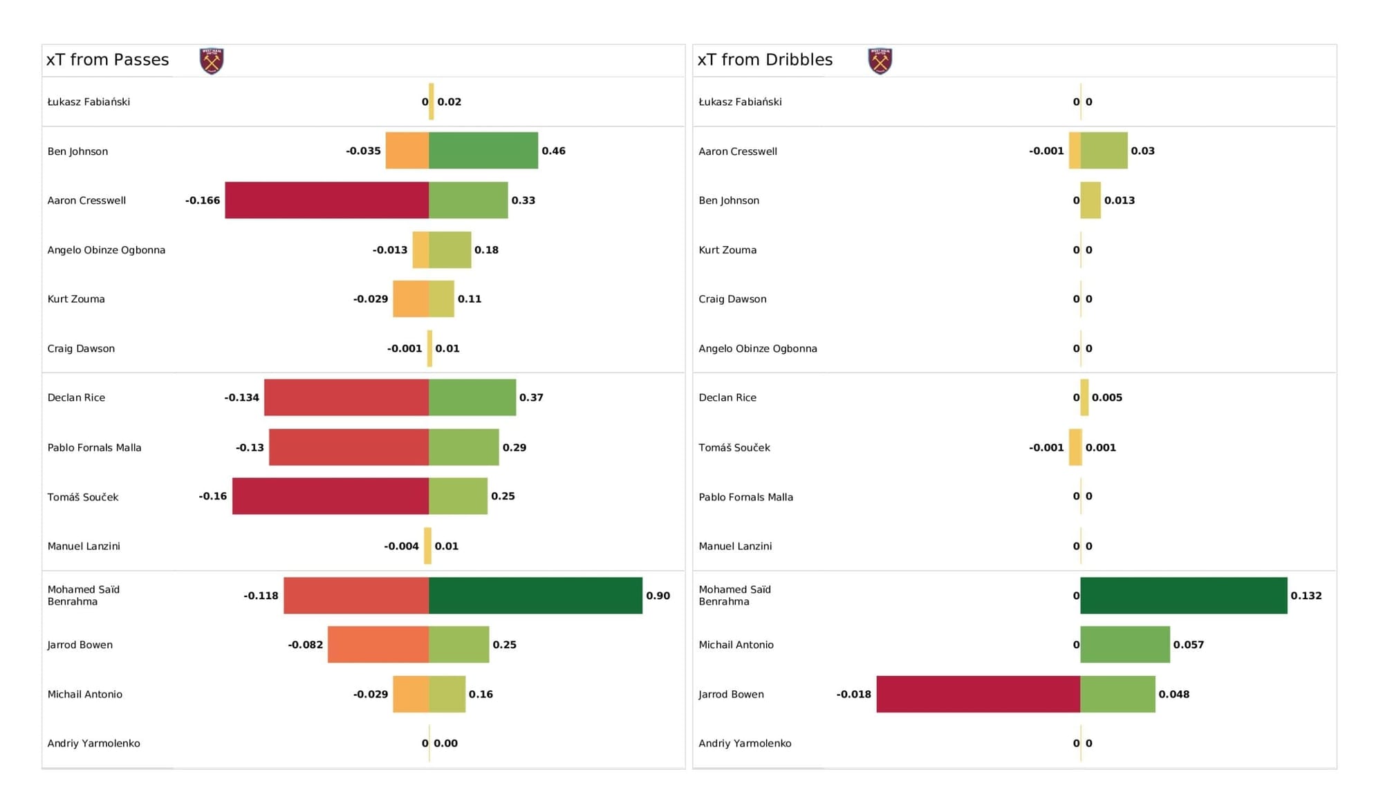 Premier League 2021/22: Everton vs West Ham - post-match data viz and stats