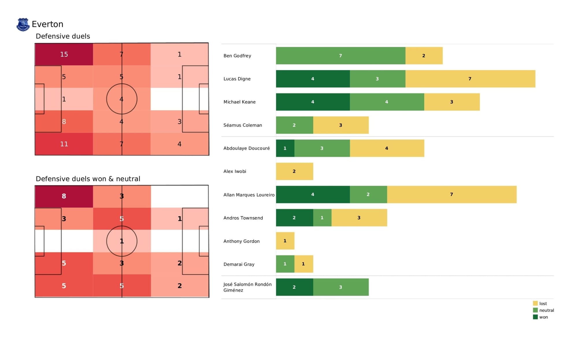 Premier League 2021/22: Everton vs West Ham - post-match data viz and stats