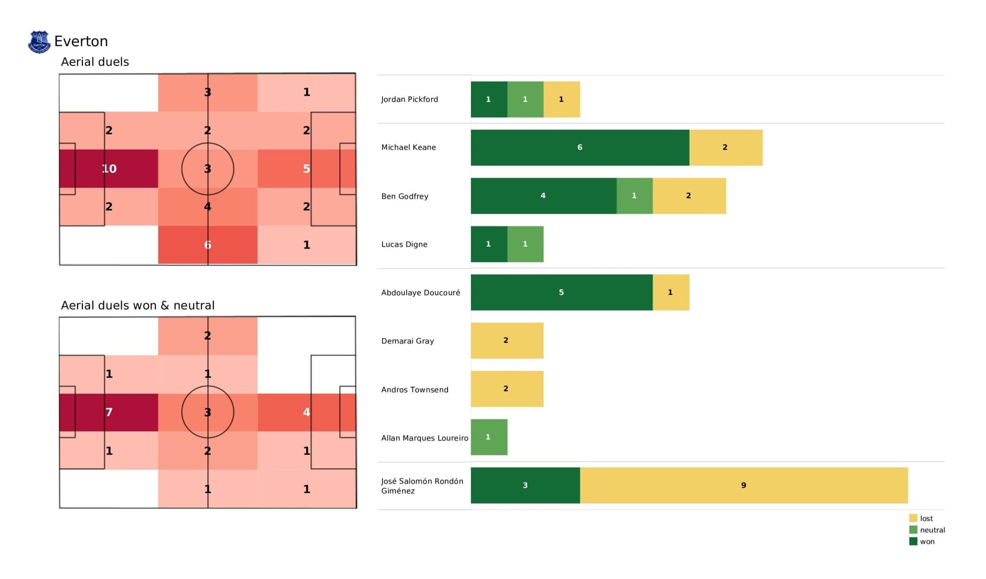 Premier League 2021/22: Everton vs West Ham - post-match data viz and stats