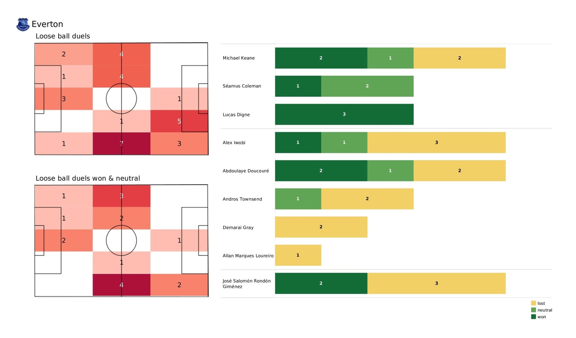 Premier League 2021/22: Everton vs West Ham - post-match data viz and stats