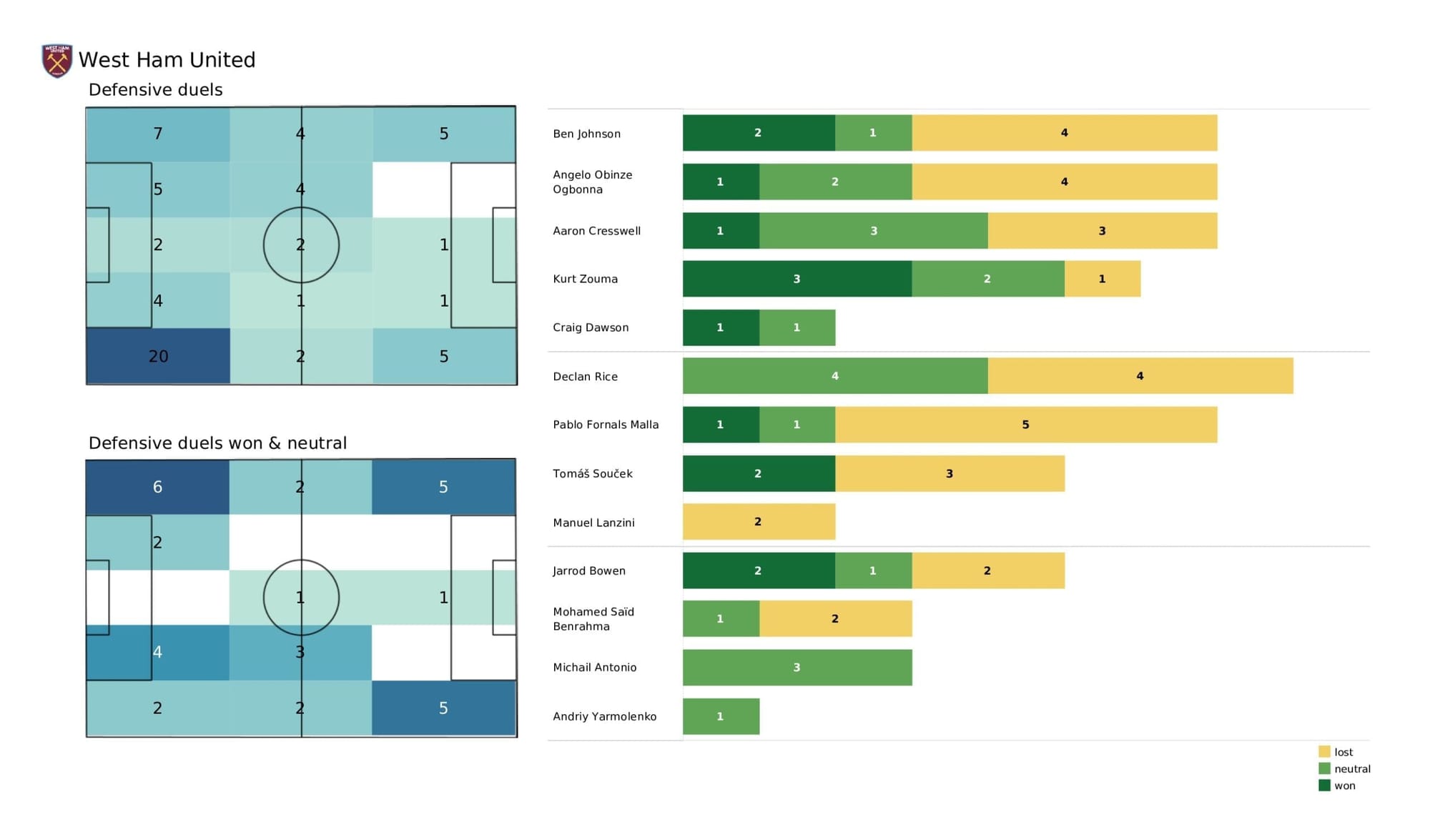 Premier League 2021/22: Everton vs West Ham - post-match data viz and stats