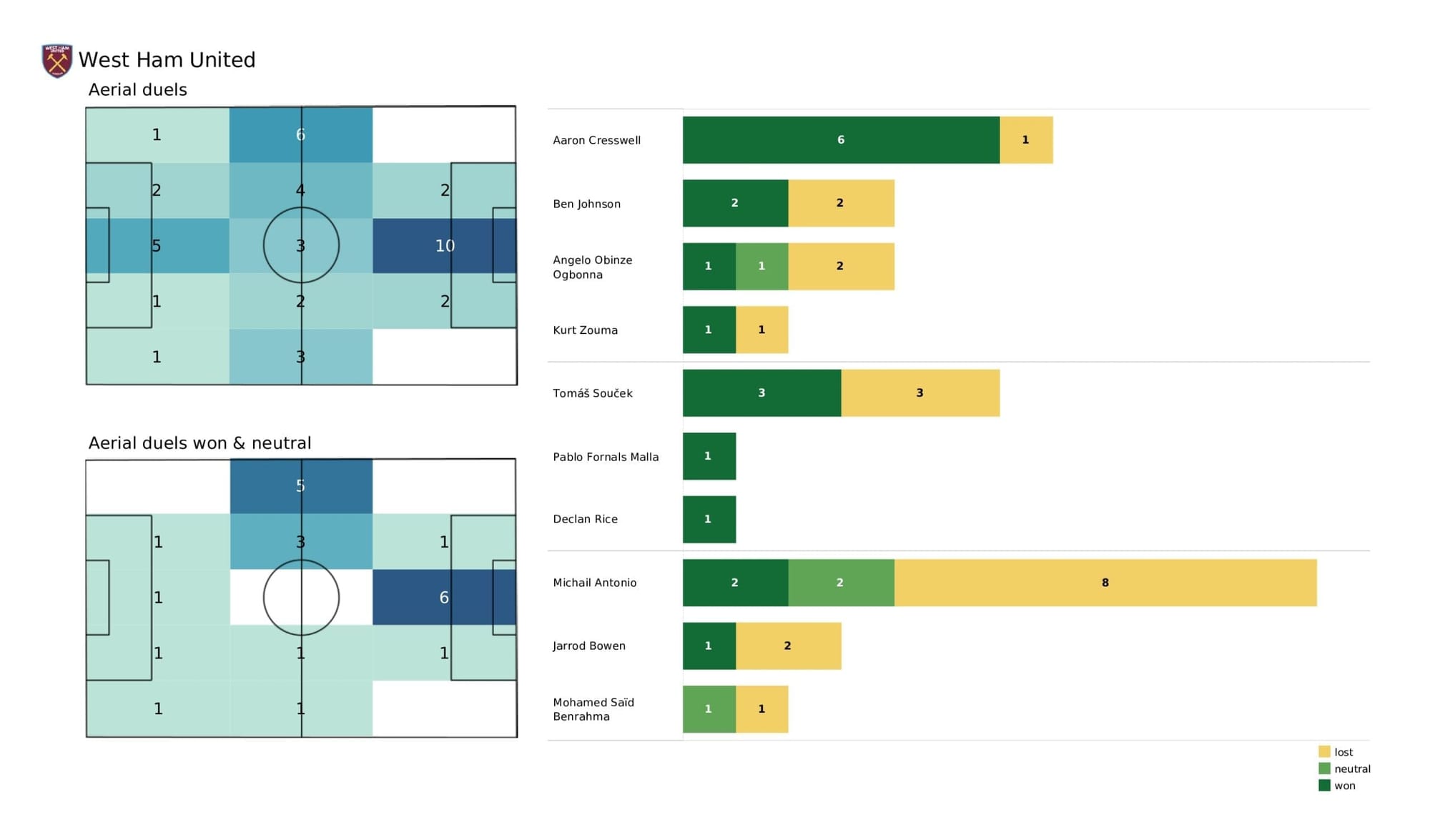 Premier League 2021/22: Everton vs West Ham - post-match data viz and stats