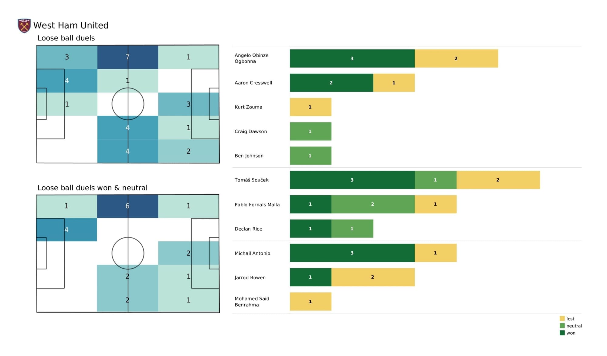 Premier League 2021/22: Everton vs West Ham - post-match data viz and stats