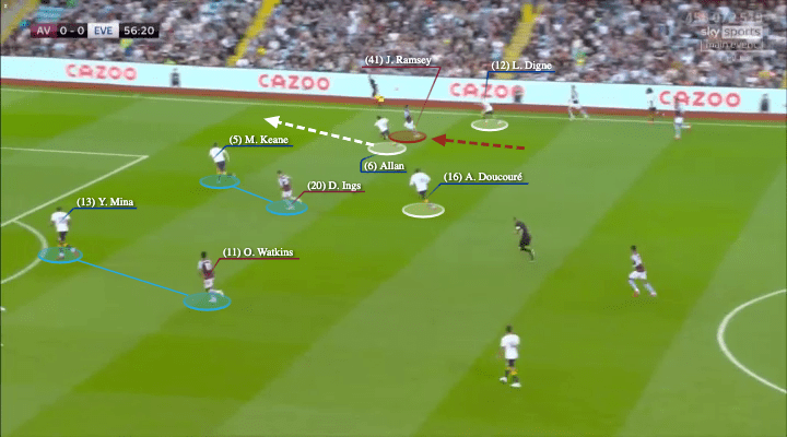 Rafael Benitez at Everton 2021/22 - tactical analysis - tactics