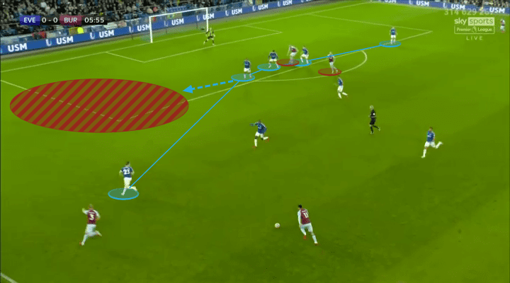 Rafael Benitez at Everton 2021/22 - tactical analysis - tactics