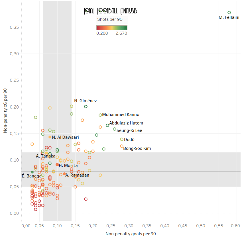 Finding the best central midfielders in Asia - data analysis statistics