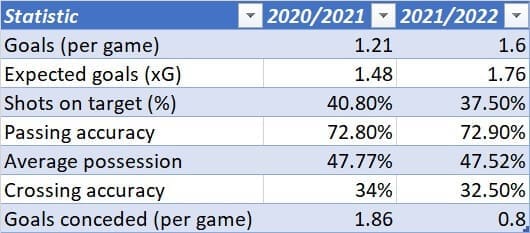 West Ham United Women 2021/2022: Their improvement under Olli Harder - scout report - tactical analysis tactics