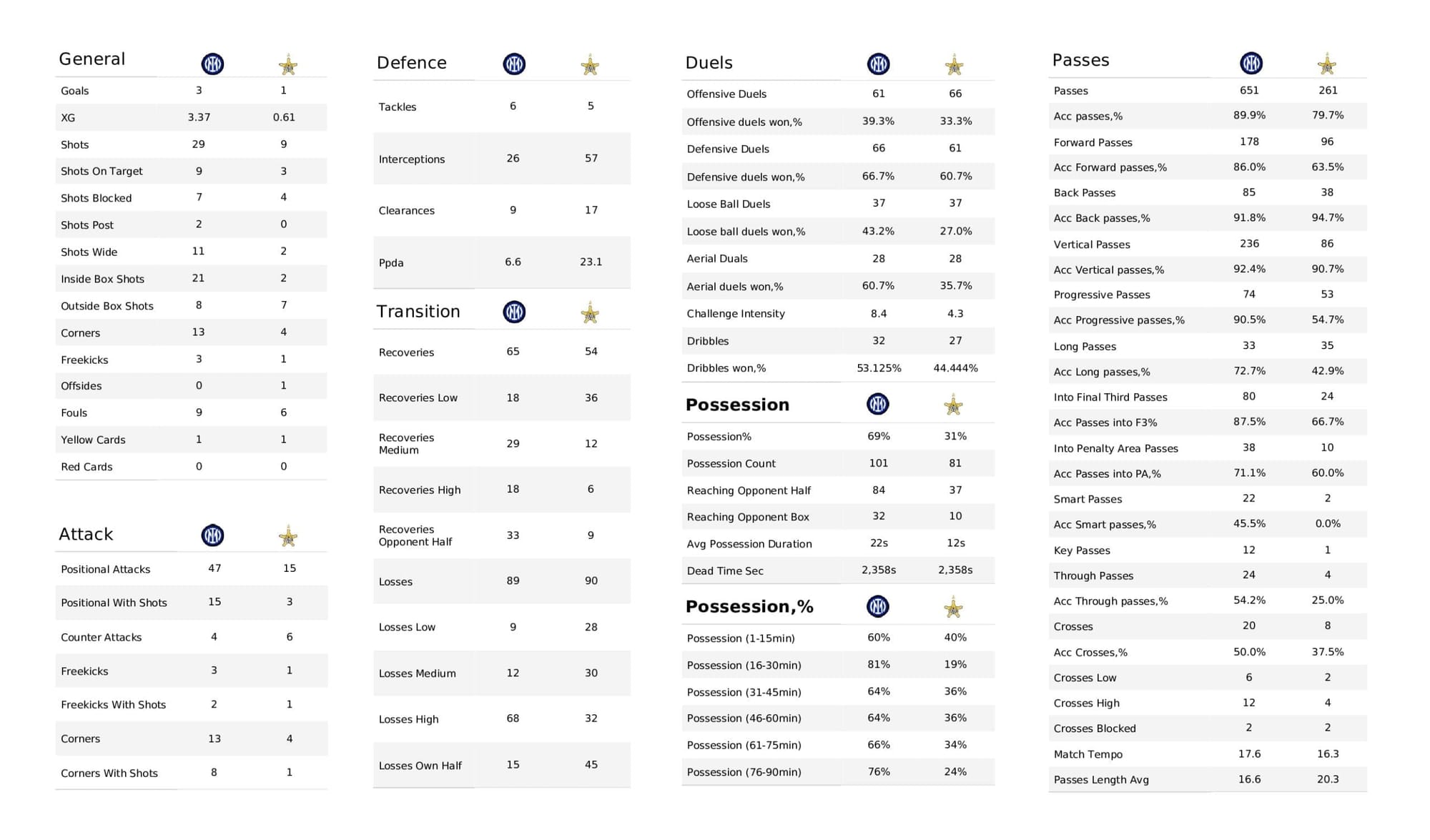 UEFA Champions League 2021/22: Inter vs Sheriff - post-match data viz and stats