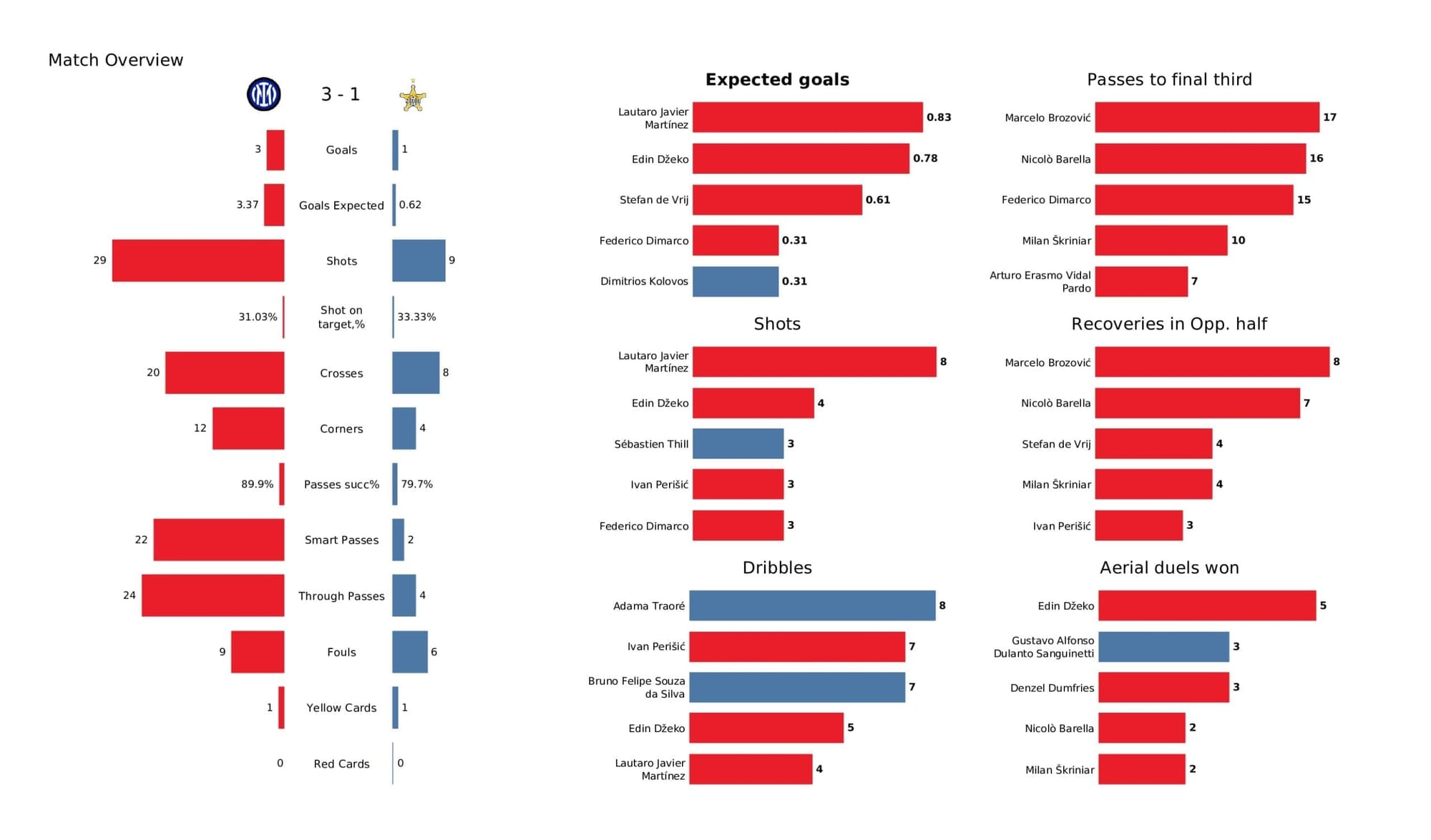 UEFA Champions League 2021/22: Inter vs Sheriff - post-match data viz and stats