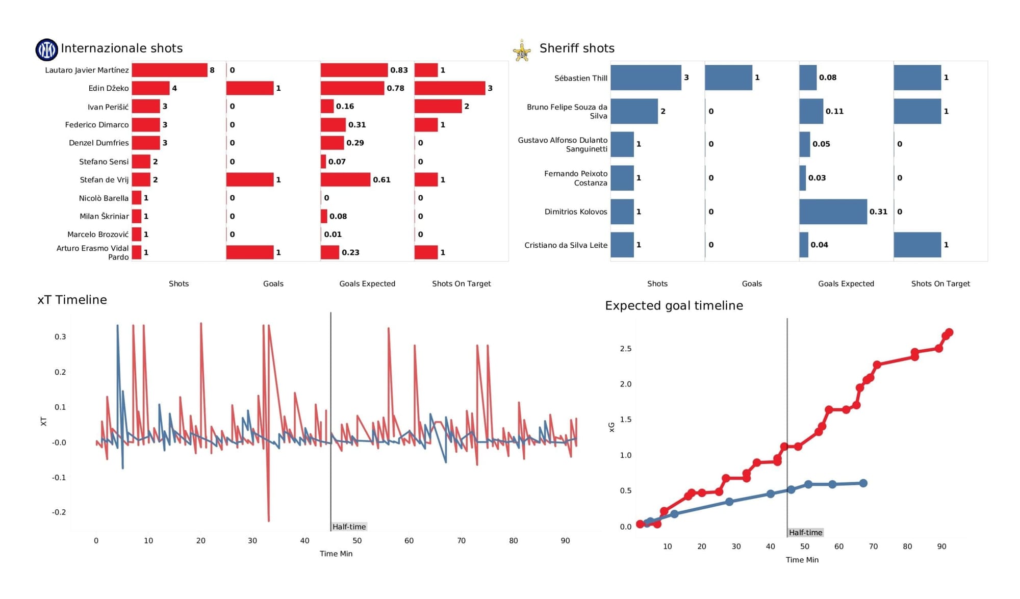 UEFA Champions League 2021/22: Inter vs Sheriff - post-match data viz and stats