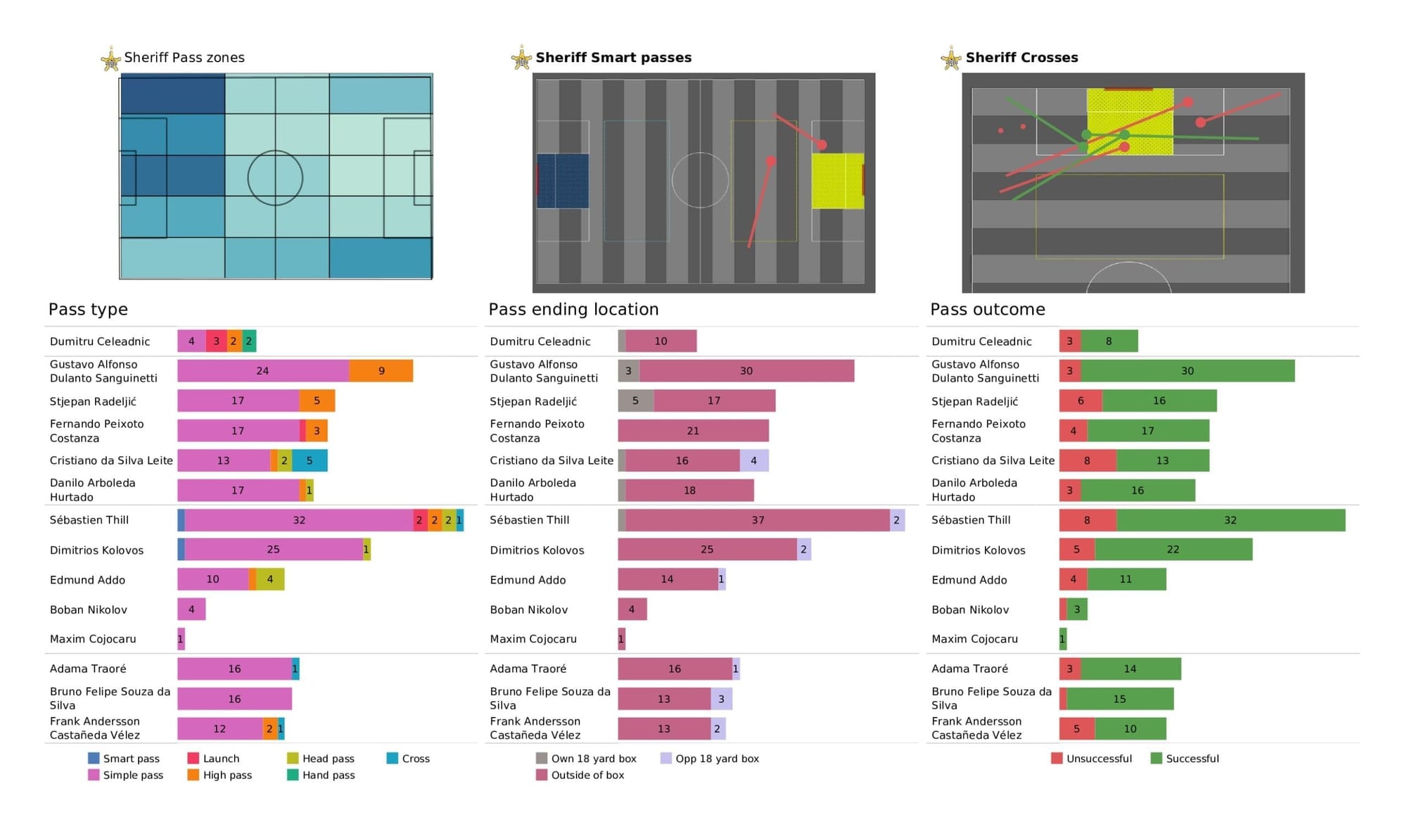 UEFA Champions League 2021/22: Inter vs Sheriff - post-match data viz and stats