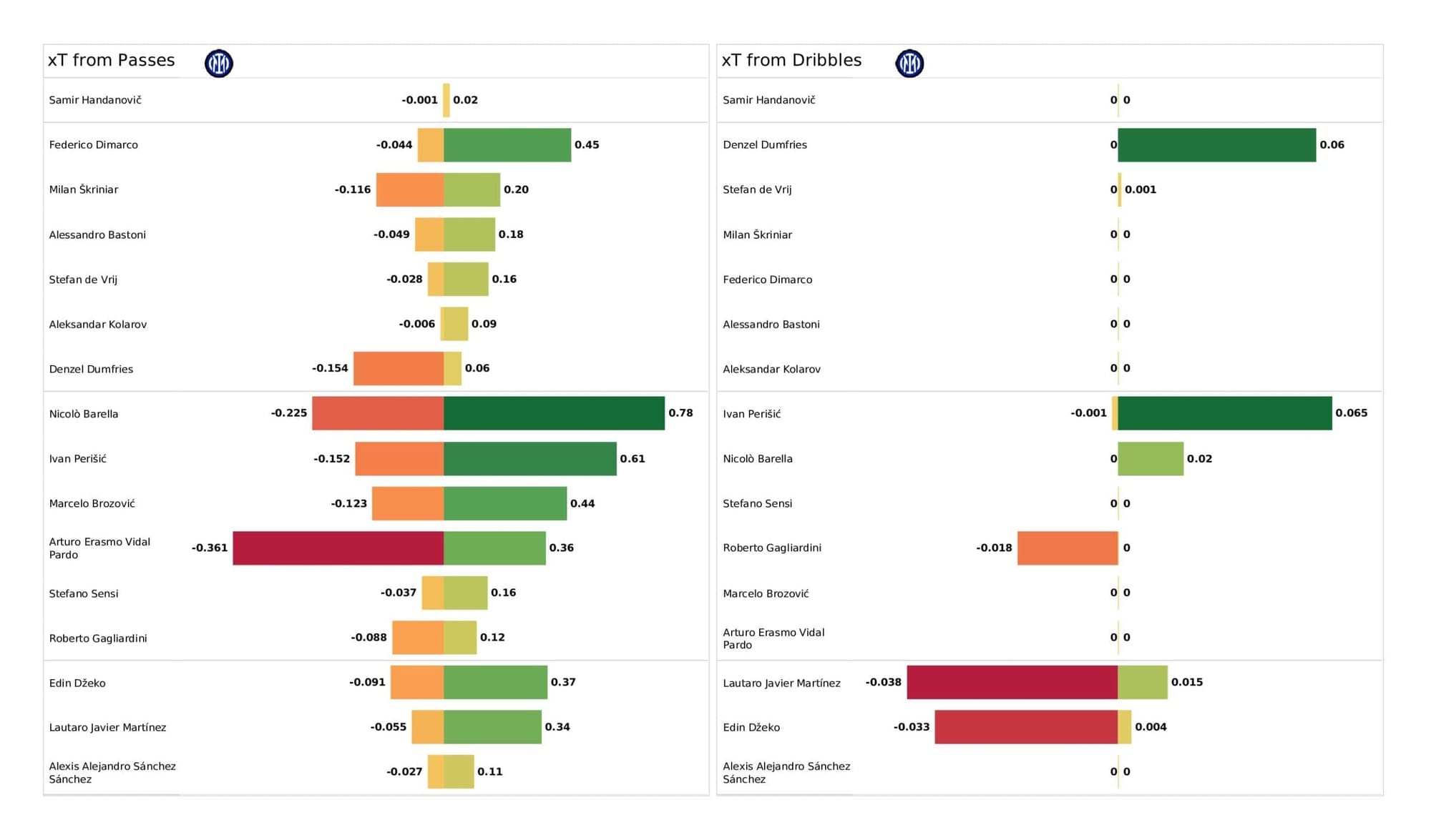 UEFA Champions League 2021/22: Inter vs Sheriff - post-match data viz and stats