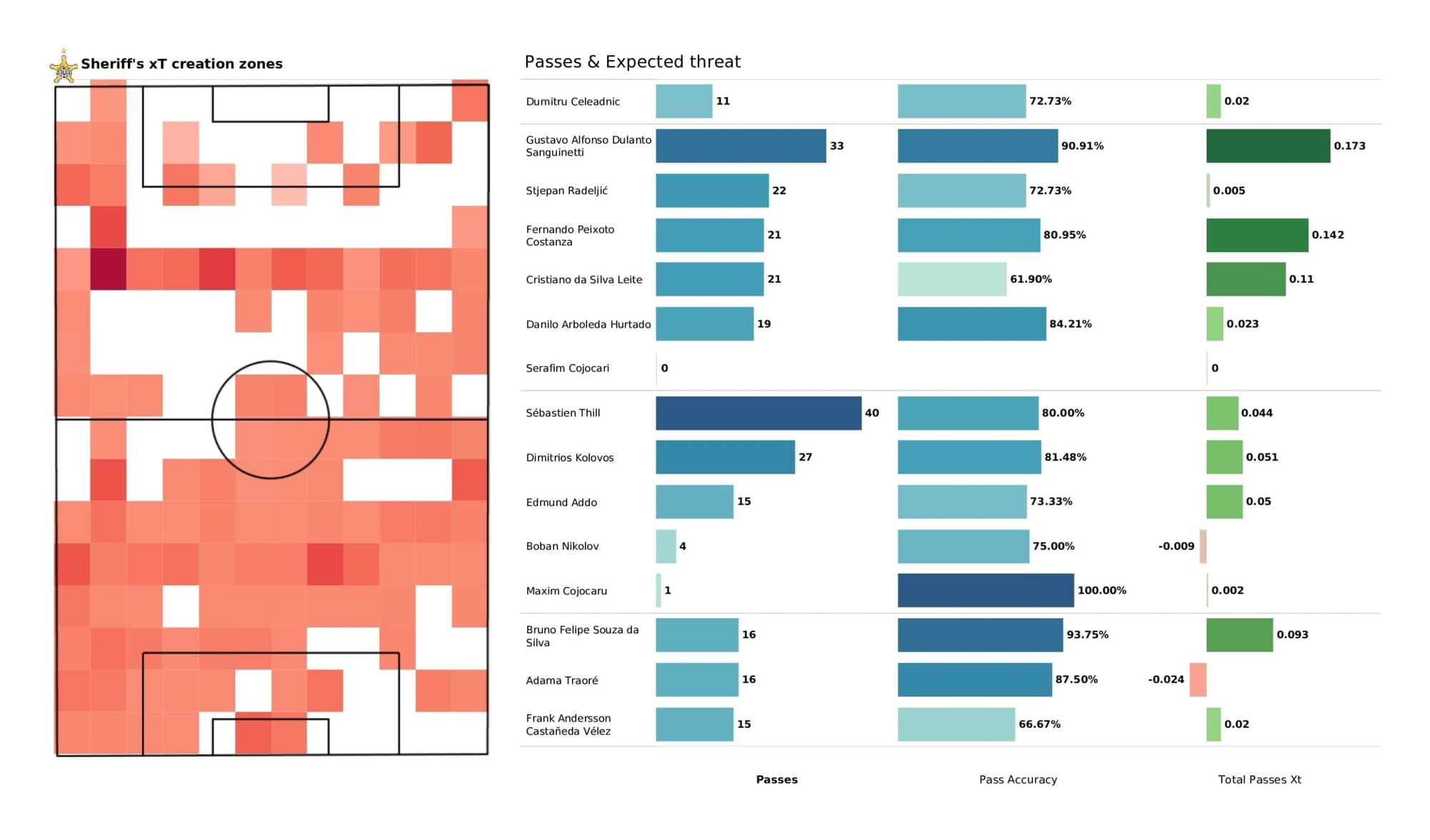 UEFA Champions League 2021/22: Inter vs Sheriff - post-match data viz and stats